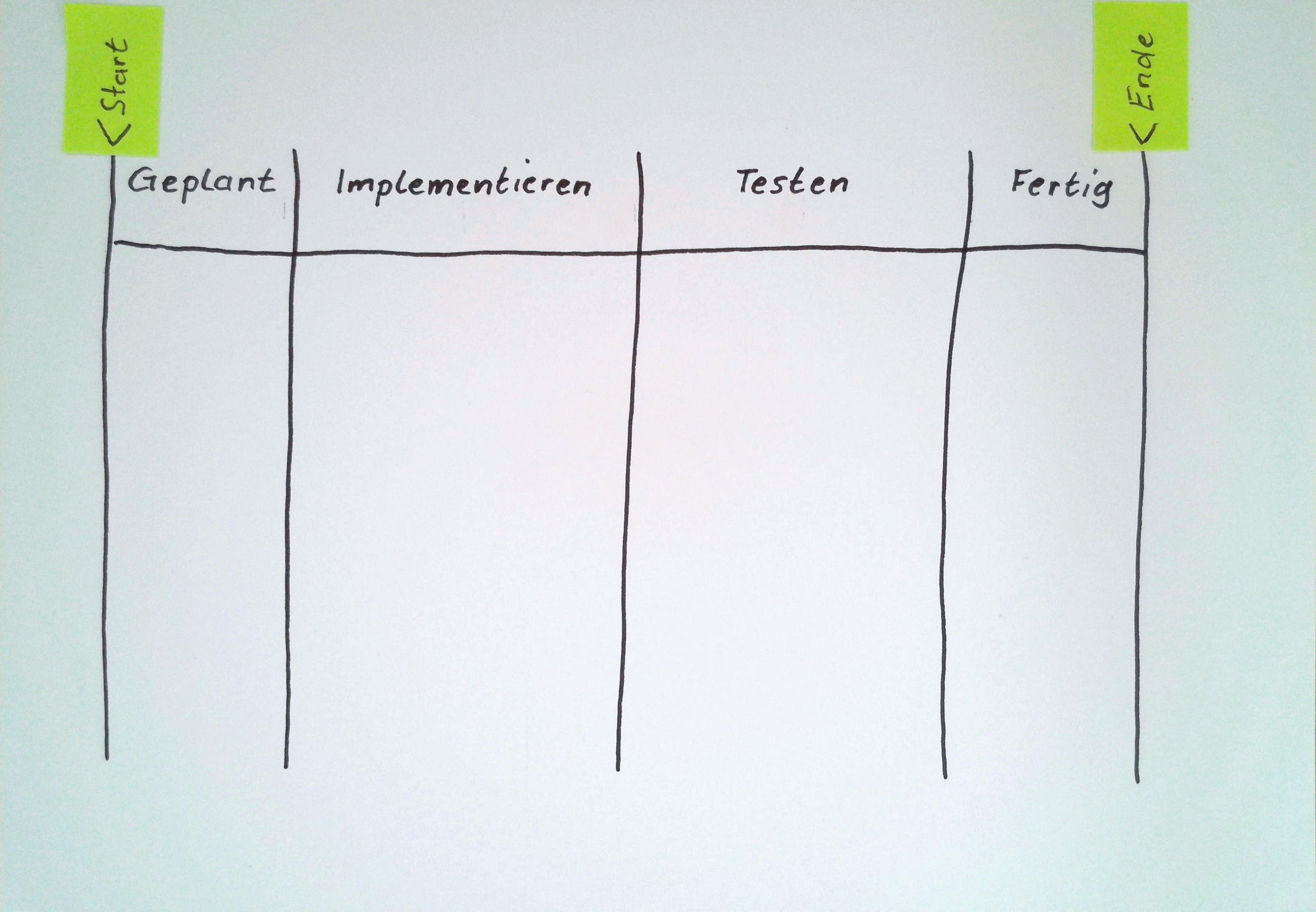 Abbildung 1 - Start- und Endpunkt sowie Aktivitäten eines simplen Workflows