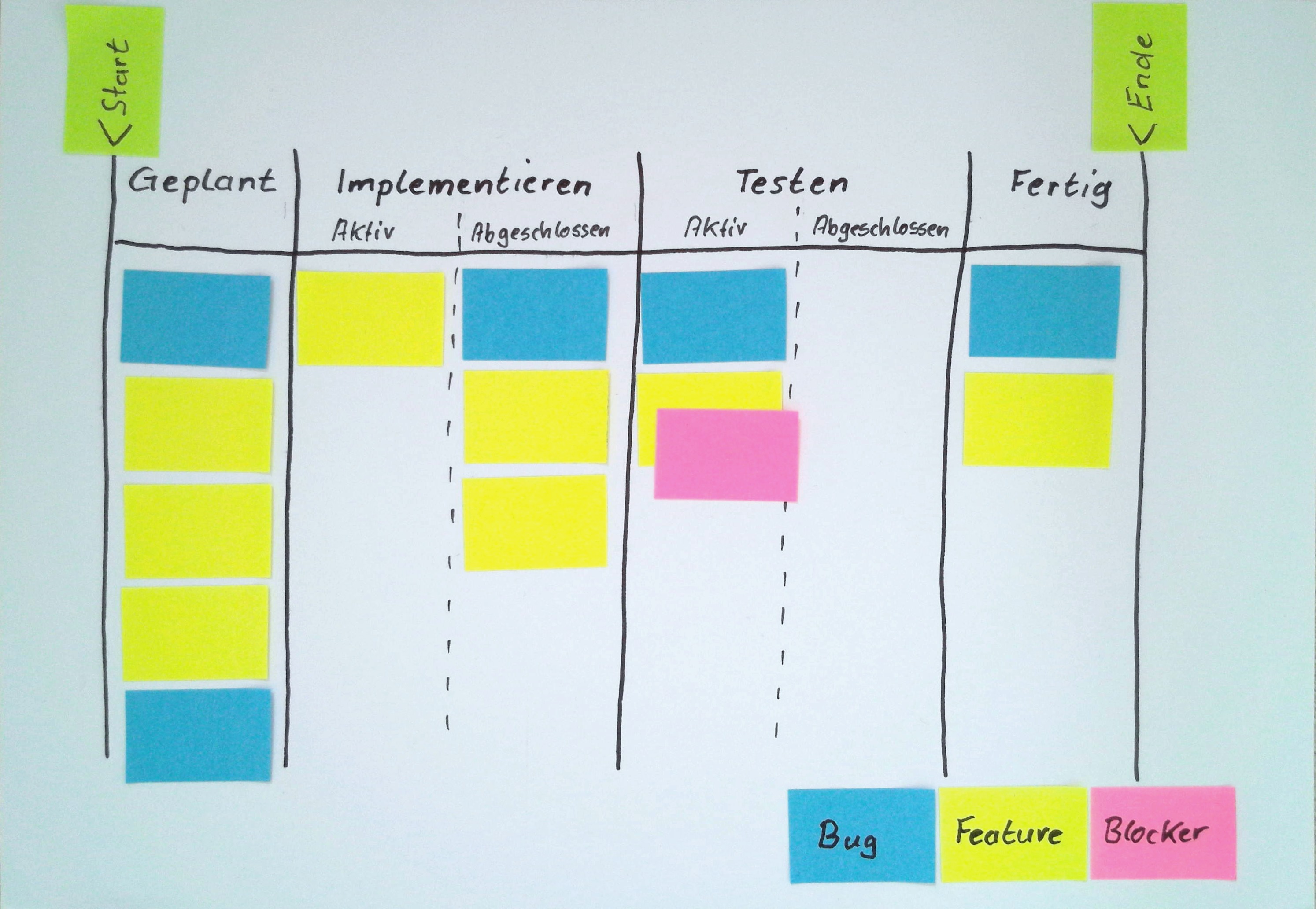 Abbildung 3 - Visualisierung der Work Item Arten und Blocker